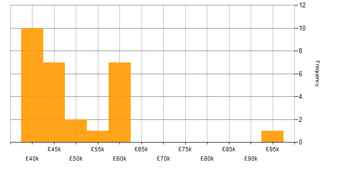 Salary histogram for Attestation in the UK