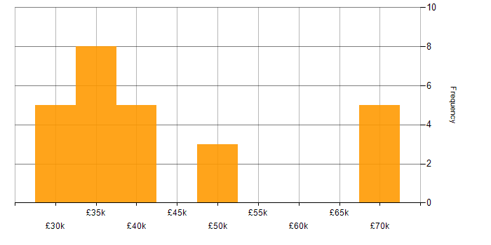 Salary histogram for Audio Visual Engineer in the UK