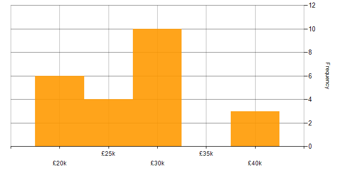 Salary histogram for Audio Visual Technician in the South East