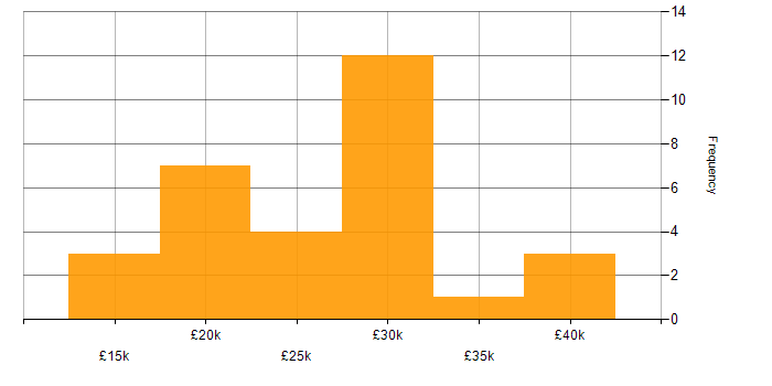 Salary histogram for Audio Visual Technician in the UK excluding London