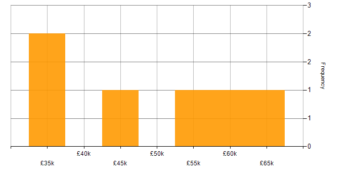 Salary histogram for Audit Analyst in the UK