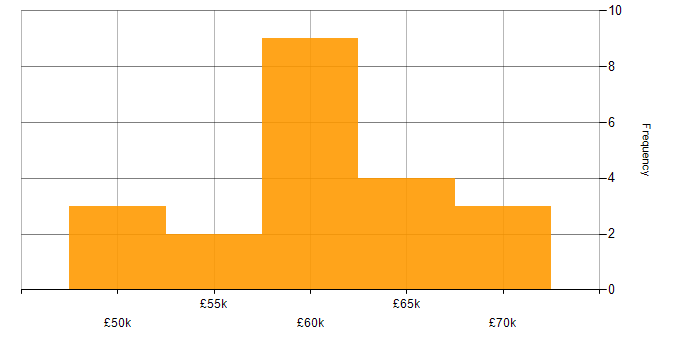 Salary histogram for Audit Manager in the UK excluding London