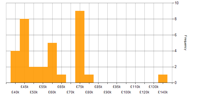 Salary histogram for Auditor in England