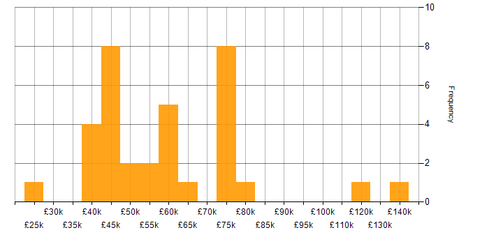 Salary histogram for Auditor in the UK