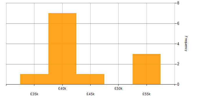 Salary histogram for Augmented Reality in the Midlands