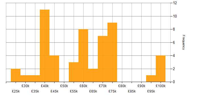 Salary histogram for Augmented Reality in the UK excluding London