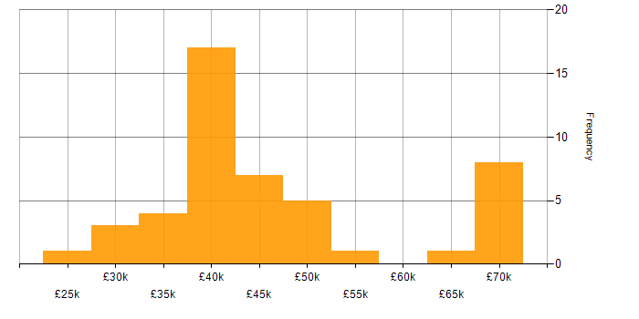 Salary histogram for Author in England