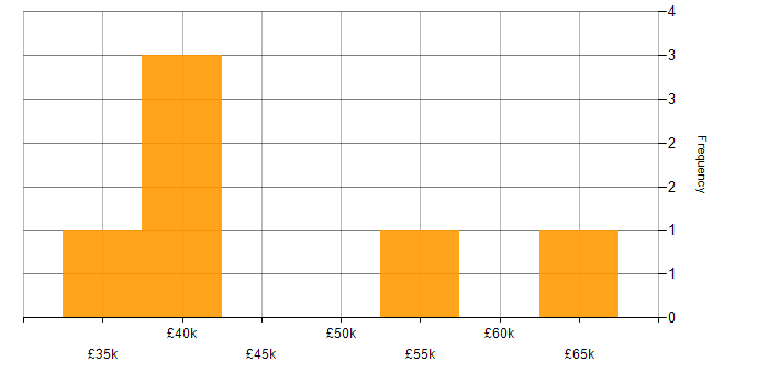 Salary histogram for Author in the North of England