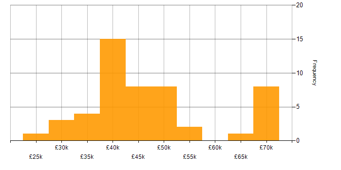 Salary histogram for Author in the UK