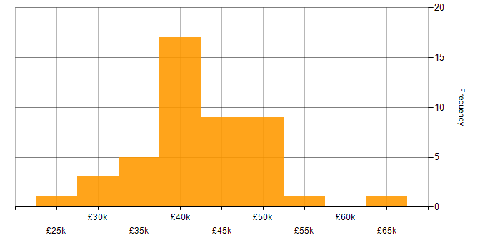 Salary histogram for Author in the UK excluding London