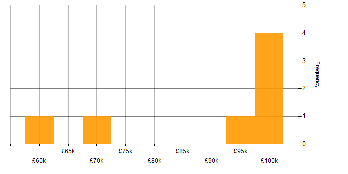 Salary histogram for Auto-Scaling in London