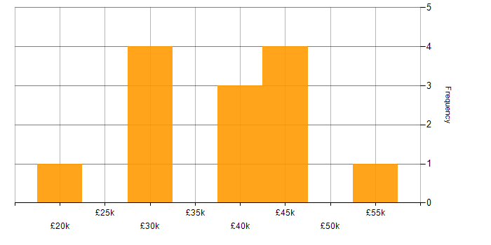 Salary histogram for AutoCAD in the East Midlands