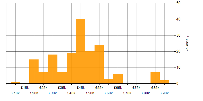 Salary histogram for AutoCAD in England