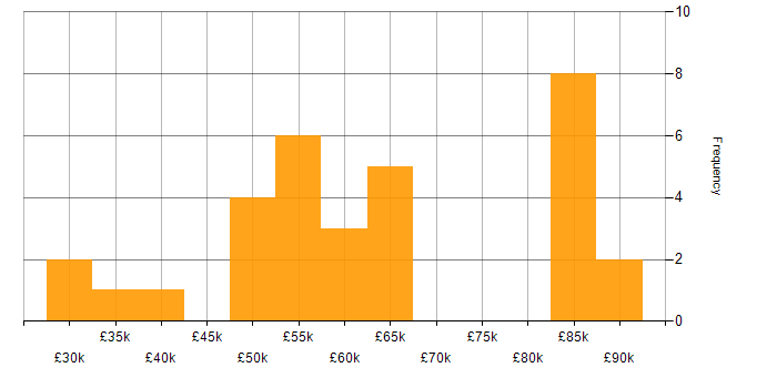 Salary histogram for AutoCAD in London