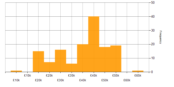 Salary histogram for AutoCAD in the UK excluding London