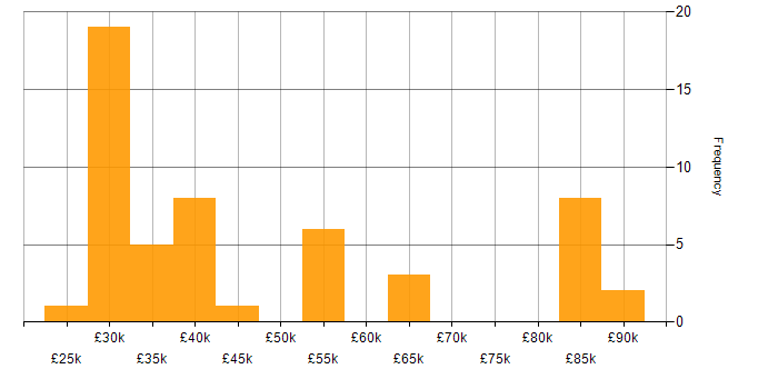 Salary histogram for Autodesk in the UK