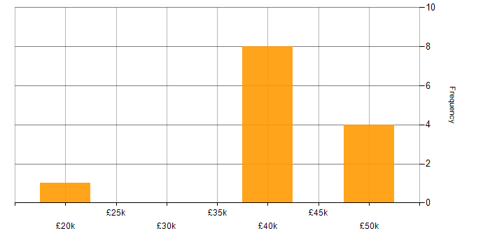 Salary histogram for Autodesk Inventor in England