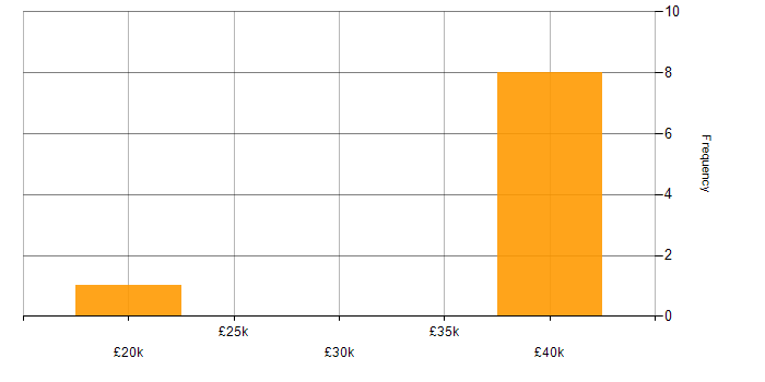 Salary histogram for Autodesk Inventor in the Midlands