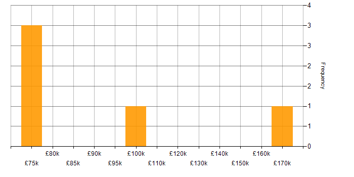 Salary histogram for Automated Trading in the City of London