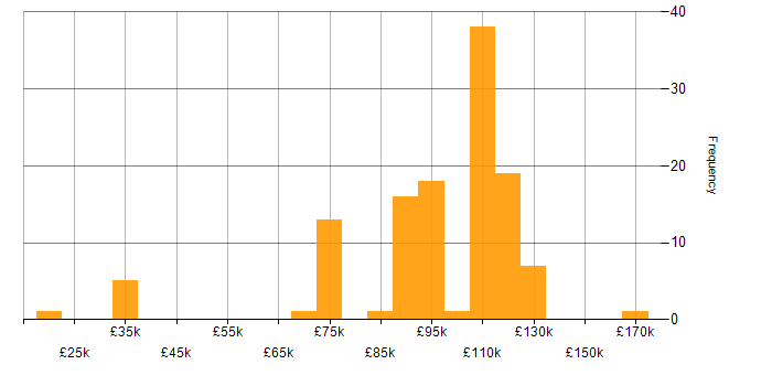 Salary histogram for Automated Trading in London