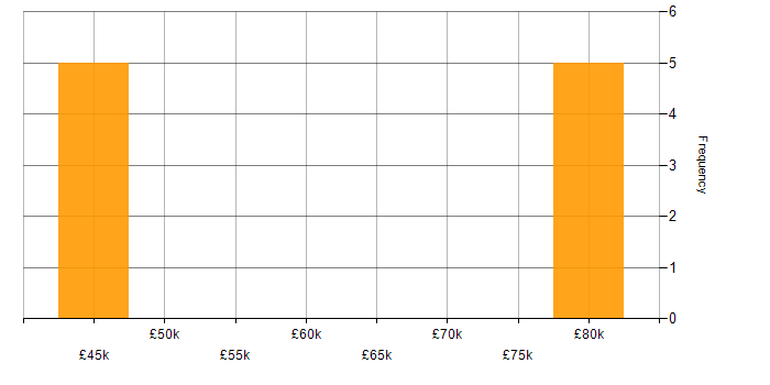 Salary histogram for Automation Anywhere in Central London