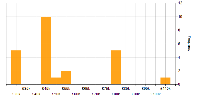Salary histogram for Automation Anywhere in England