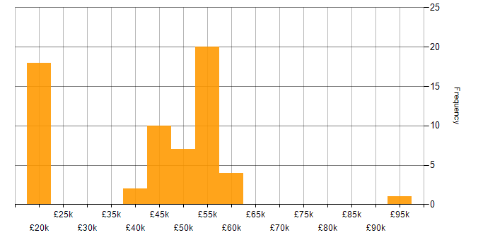 Salary histogram for Automation Developer in England