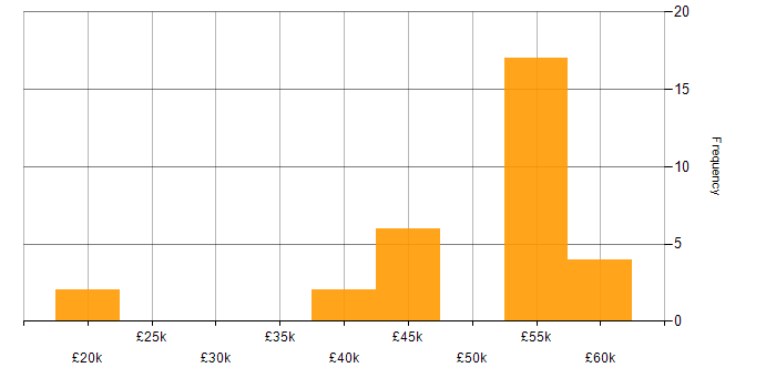 Salary histogram for Automation Developer in the North of England