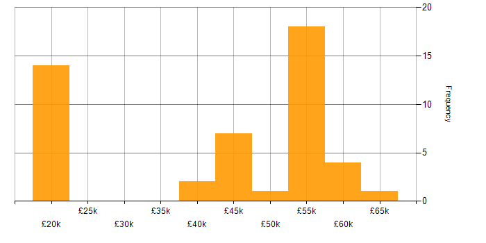 Salary histogram for Automation Developer in the UK excluding London