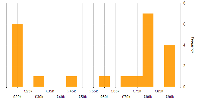 Salary histogram for Automation Engineer in the North of England
