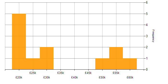 Salary histogram for Automation Engineer in the South West