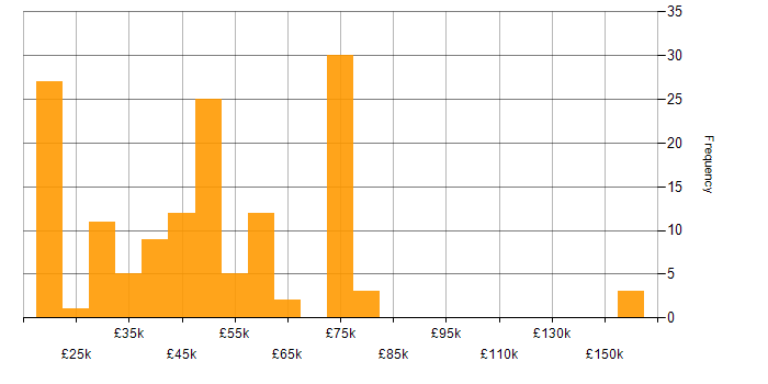 Salary histogram for Automation Engineer in the UK