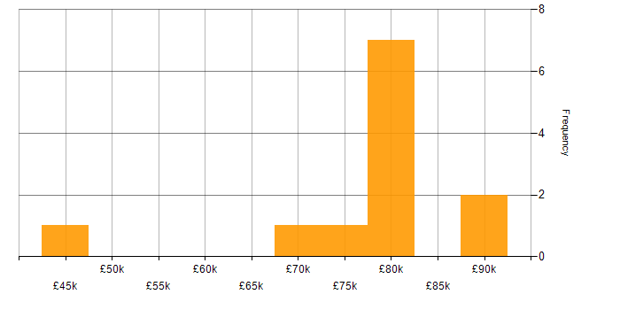 Salary histogram for Automation Engineer in Yorkshire