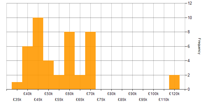 Salary histogram for Automation Tester in England