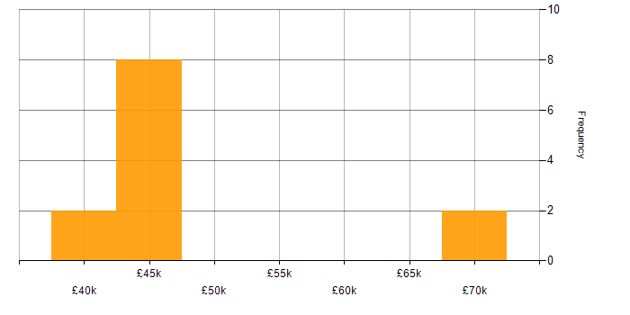 Salary histogram for Automation Tester in the North of England