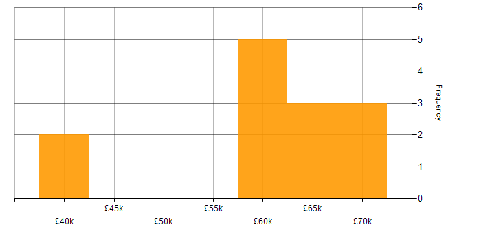 Salary histogram for Automation Tester in the South East