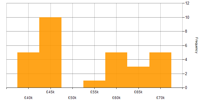 Salary histogram for Automation Tester in the UK excluding London