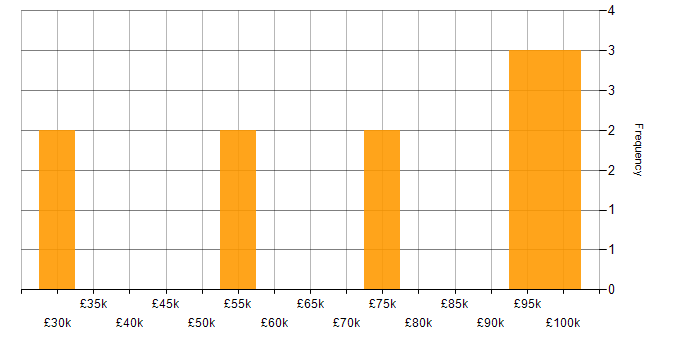 Salary histogram for Automotive in Basingstoke