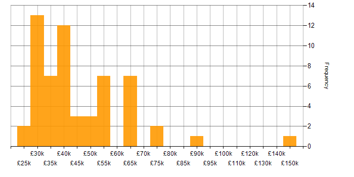 Salary histogram for Automotive in the East Midlands