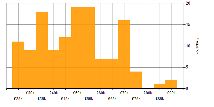 Salary histogram for Automotive in the East of England