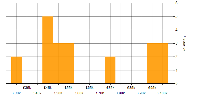 Salary histogram for Automotive in Hampshire