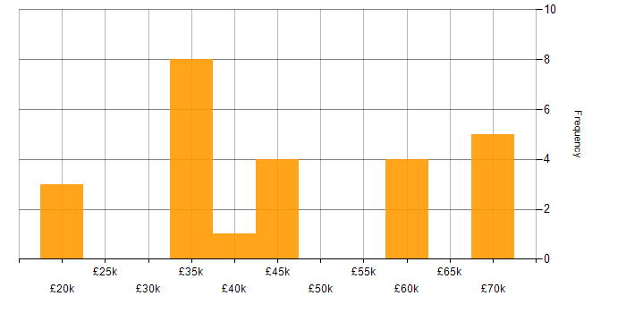 Salary histogram for Automotive in Lancashire