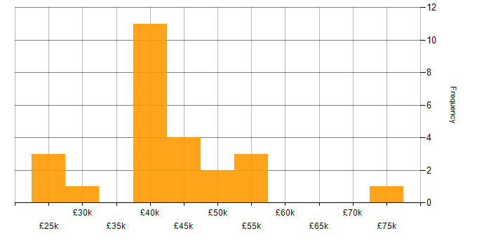 Salary histogram for Automotive in Leeds