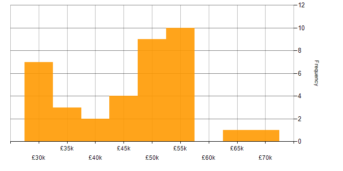 Salary histogram for Automotive in Manchester