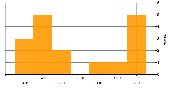 Salary histogram for Automotive in Norwich