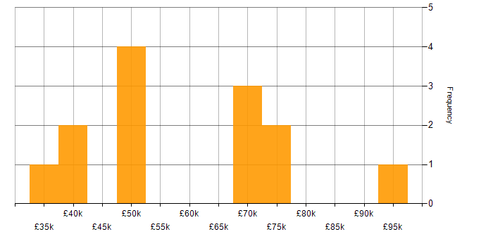 Salary histogram for Automotive in Staffordshire