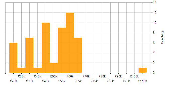 Salary histogram for Automotive in the Thames Valley