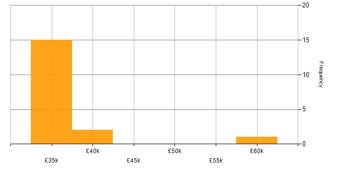 Salary histogram for Automotive in Tyne and Wear
