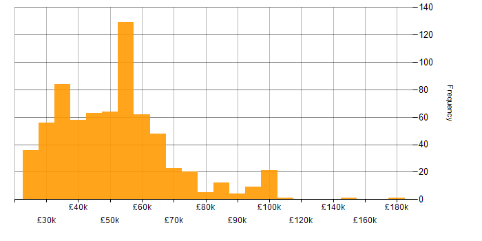 Salary histogram for Automotive in the UK