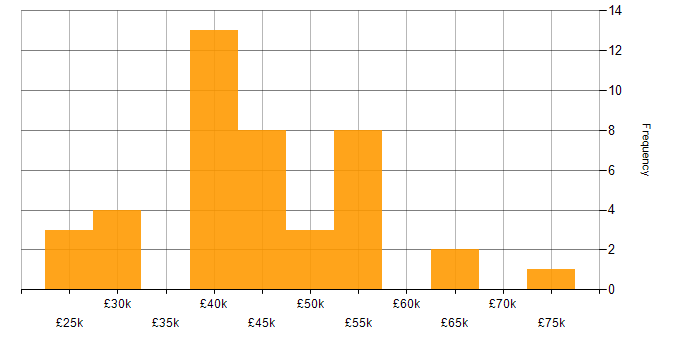 Salary histogram for Automotive in West Yorkshire